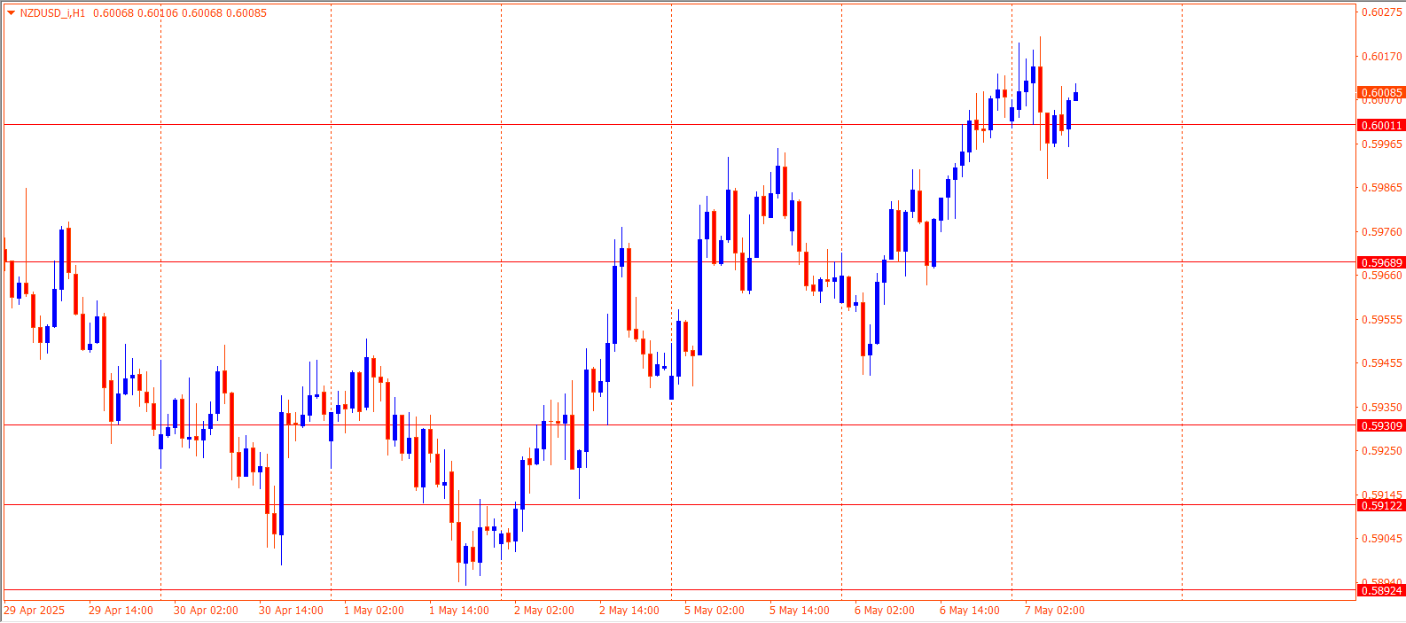 NZDUSD